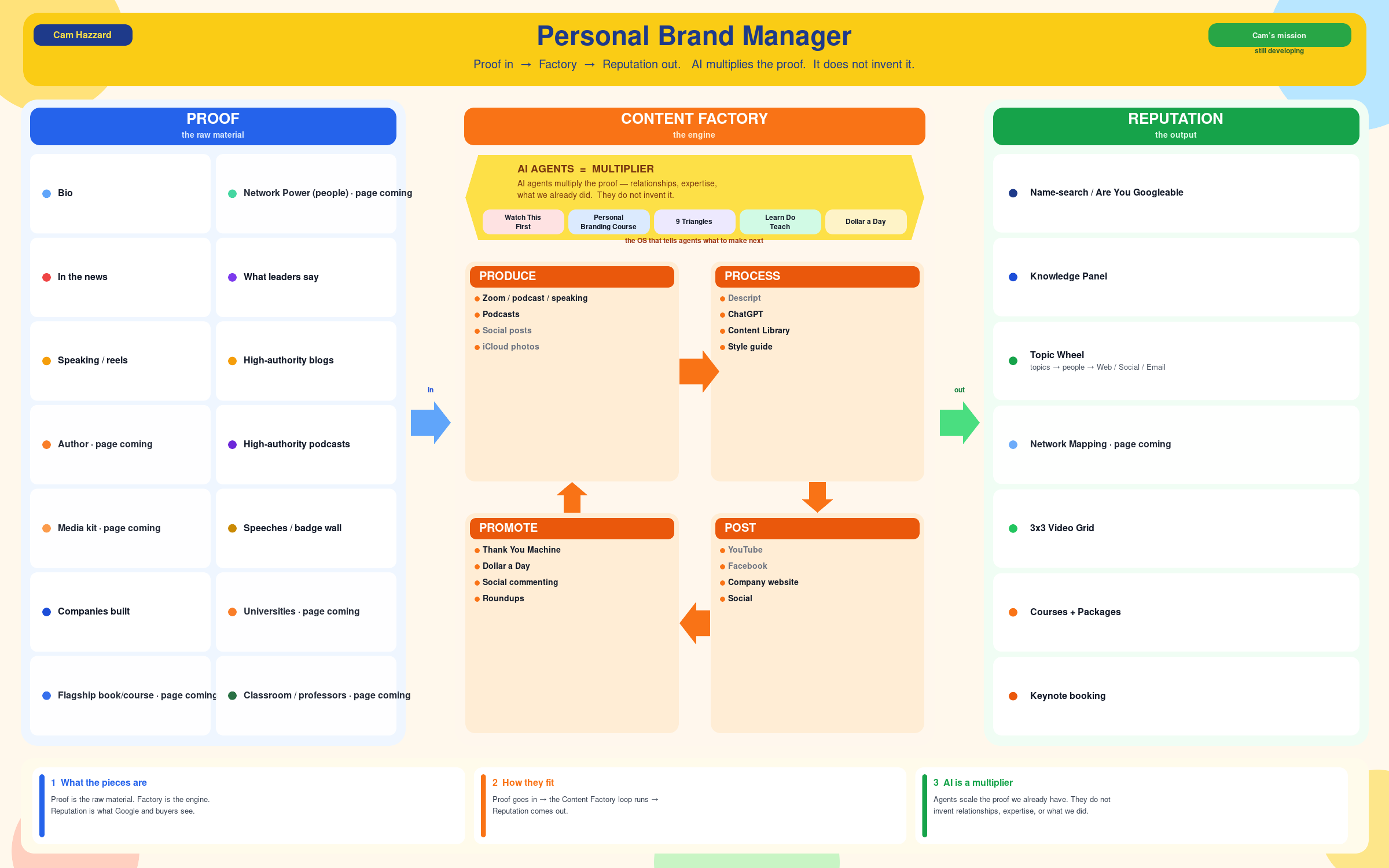 Personal Brand Manager: Proof in, Content Factory, Reputation out. AI multiplies the proof. It does not invent it.