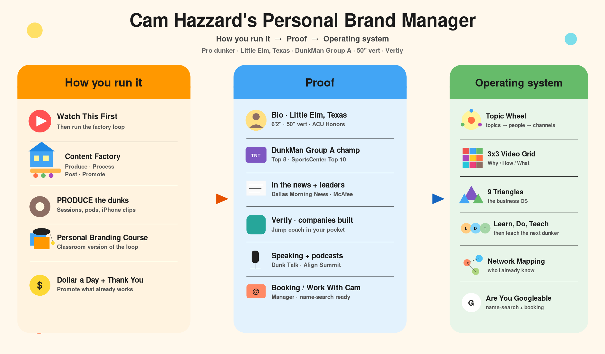 Personal Brand Manager: How you run it, Proof, Operating system