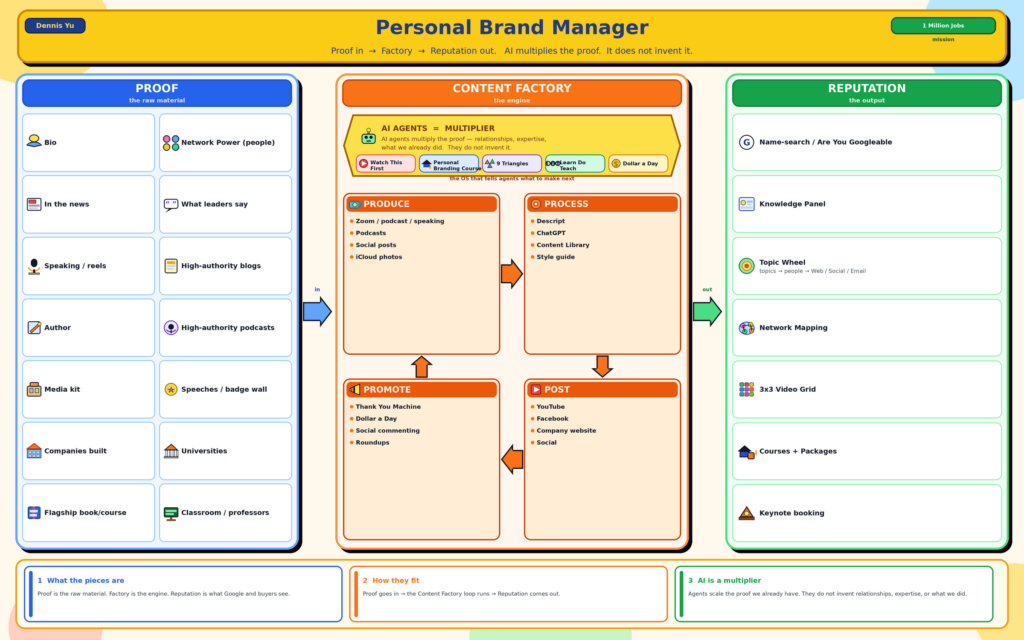 Personal Brand Manager: Proof in, Content Factory, Reputation out. AI multiplies the proof. It does not invent it.